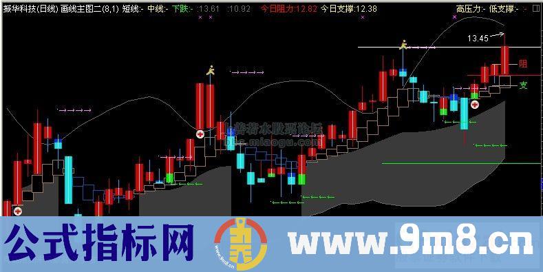 画线主图二（差值、短线、中线、下跌、上轨）-（源码 主图 贴图）