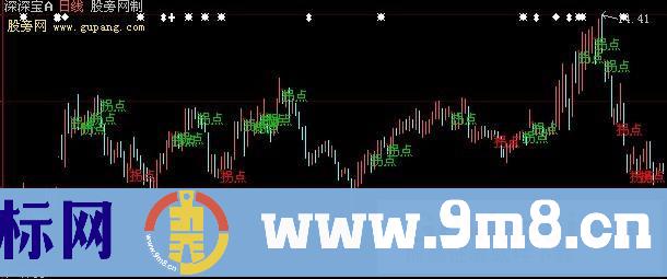 大智慧暴利拐点主图+选股指标公式