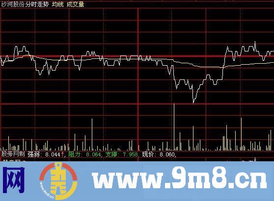 大智慧T+0分时指标公式