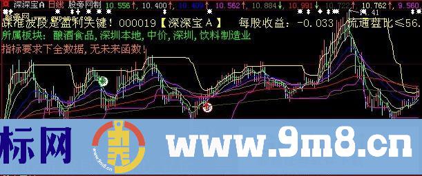 大智慧波段密码主图指标公式