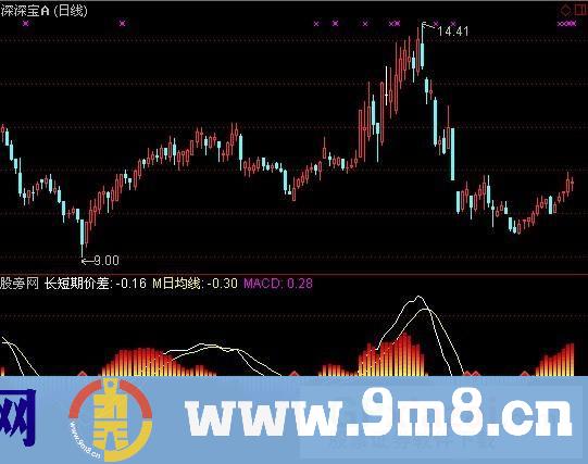 通达信MACD箭头指标公式