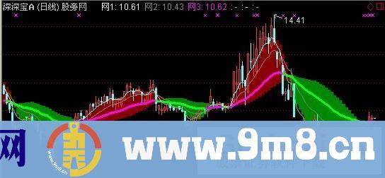 主题主图指标 (源码)