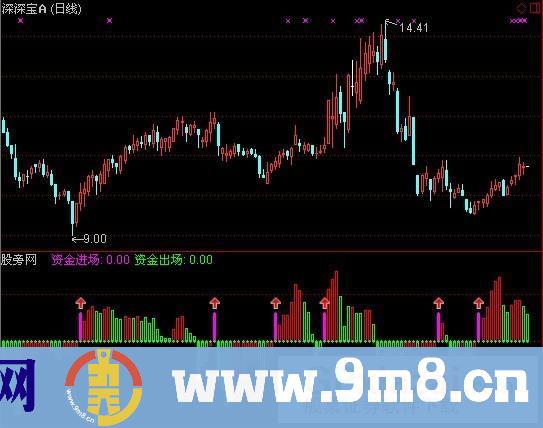 资金监视指标 (源码)