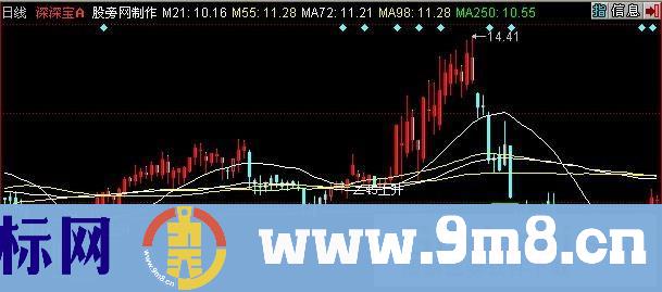 同花顺 45上升主图指标公式
