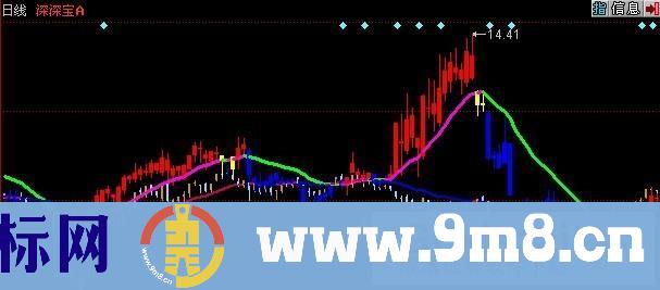 同花顺千载回眸主图指标公式