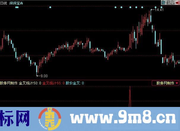 66金叉指标 (源码)