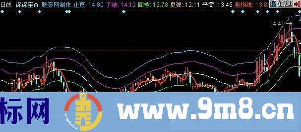同花顺六线理想主图指标公式