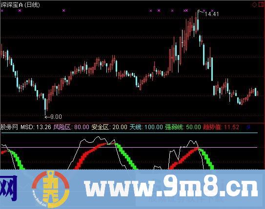 通达信高级成交量指标公式
