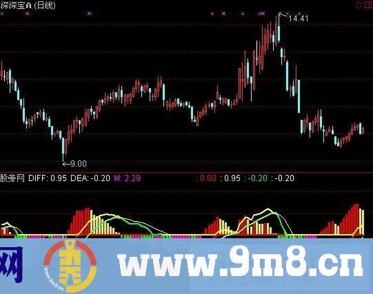 通达信经典MACD指标公式