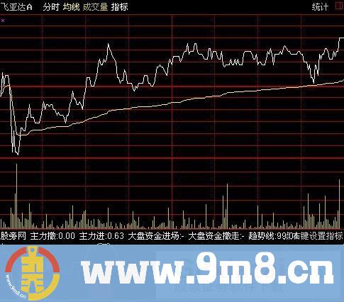 主力资金分时指标 (源码)