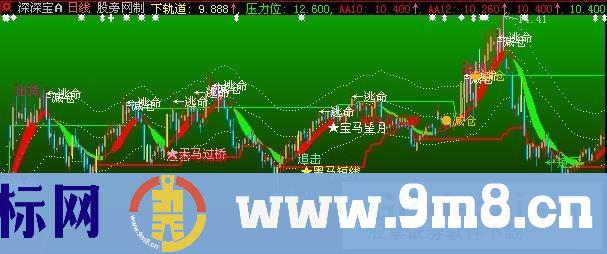 黑马全息主图指标 (源码)