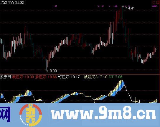 通达信砍庄刀+选股指标公式