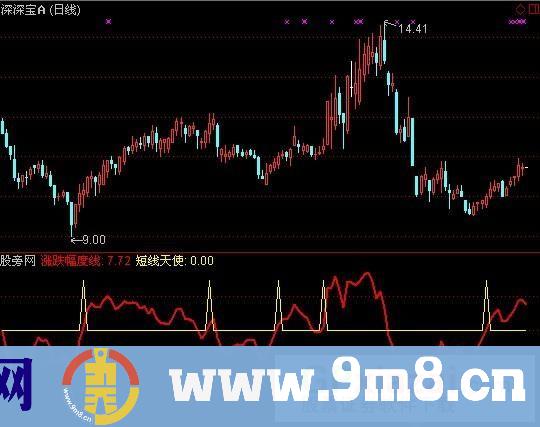 短线天使指标 (源码)