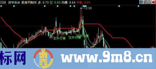 同花顺天下奇兵主图指标公式