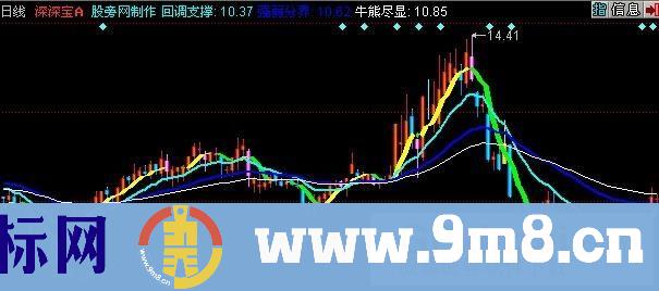 同花顺神奇线主图指标公式