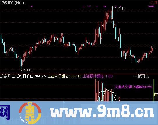 通达信整合大盘和个股信息的VOL指标公式