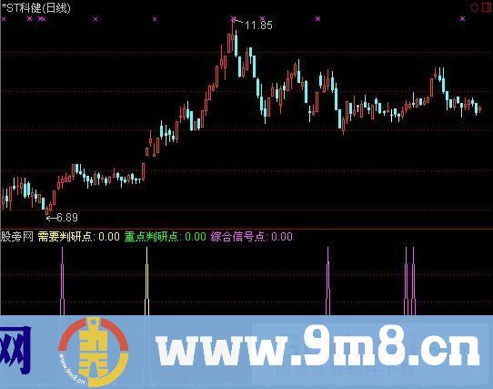 判研点指标 (源码)