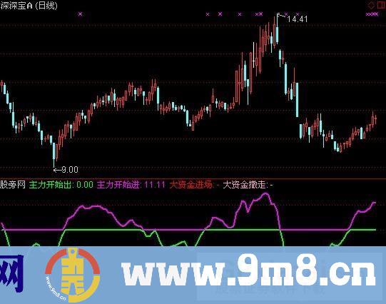 明确主力进出指标 (源码)