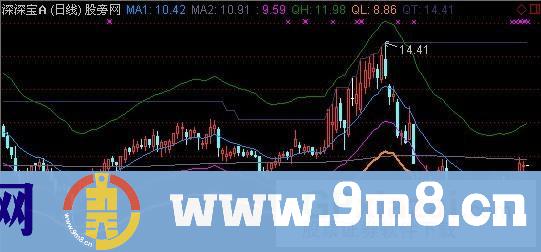 通达信心理行情主图指标公式