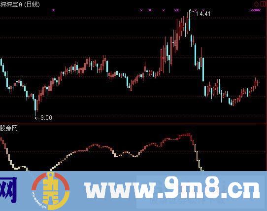 股价涅磐指标 (源码)