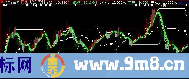 大智慧短线黑马好主图指标公式