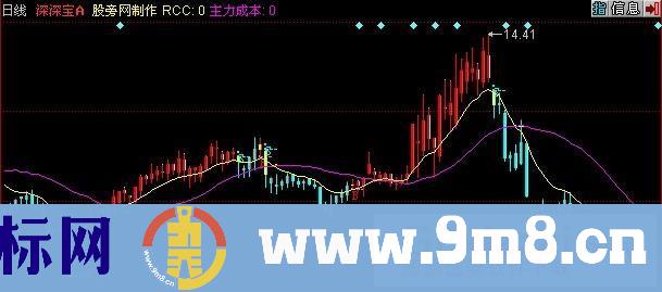 同花顺极品买点主图指标公式