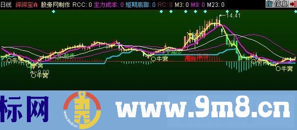 同花顺青松红牛主图指标公式