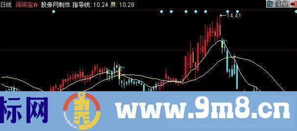 同花顺BS线主图指标公式