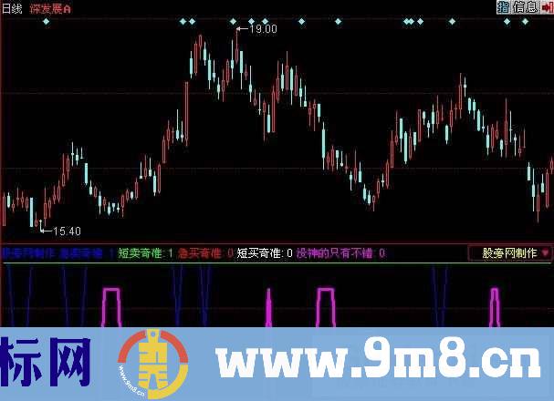 买卖奇准指标 (源码)