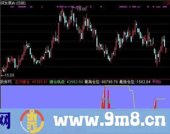 主力建仓提前知指标 (源码)
