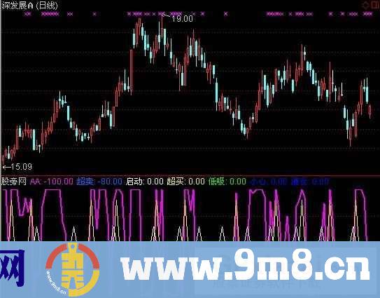 疯狂短线指标 (源码)