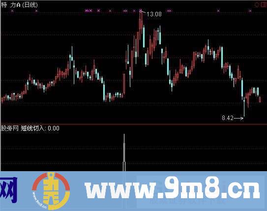 短线切入指标 (源码)