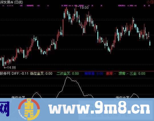 通达信MACD金叉与背离指标公式