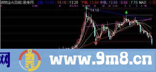 通达信通道监控主图指标公式