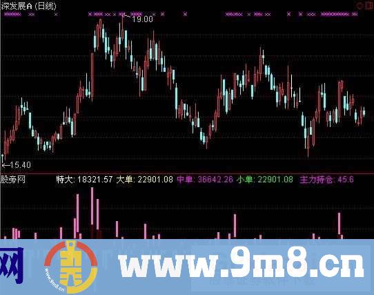 主力资金流量指标 (源码)