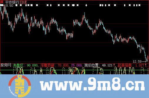 大智慧价量顶底指标公式