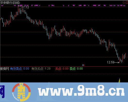 有效买卖指标 (源码)