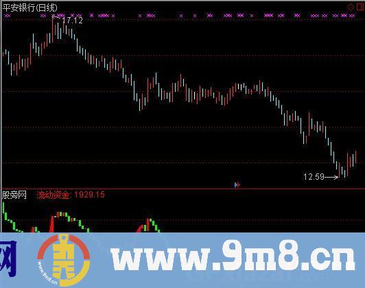 经传流动资金指标 (源码)
