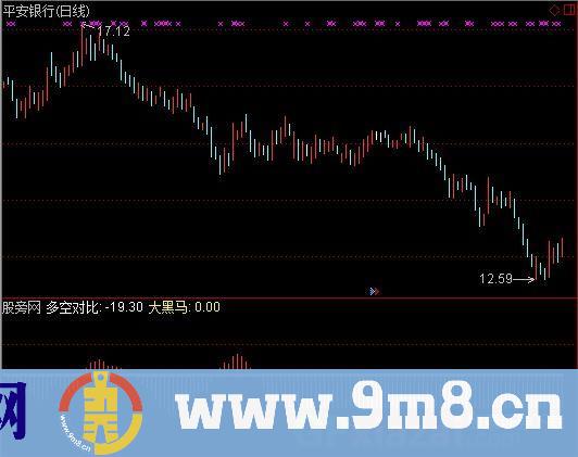 关注启动点指标 (源码)