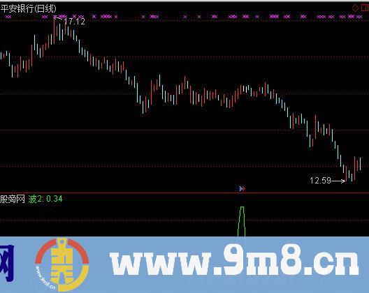 波浪卖指标 (源码)