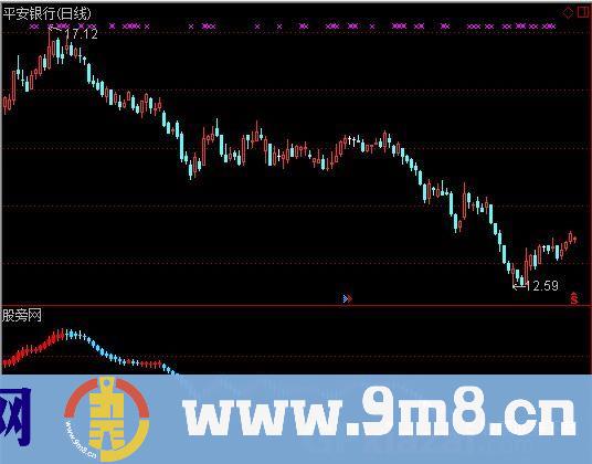 玩股神K线指标 (源码)