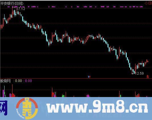 混沌K线指标 (源码)