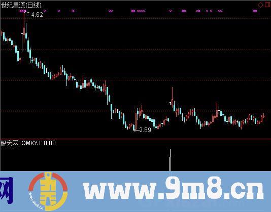 价量动能共振选股指标 (源码)