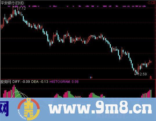 通达信MACD126指标公式
