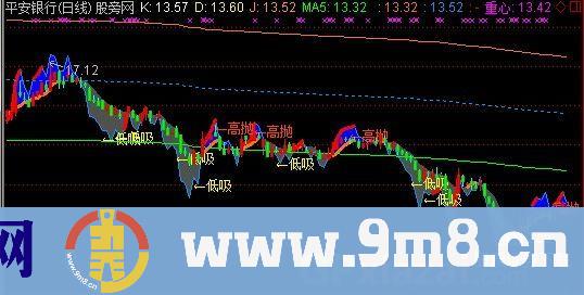 通达信KDJ金主图指标公式