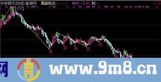 缠式买卖点主图指标 (源码)