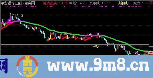 中线抉择主图指标 (源码)