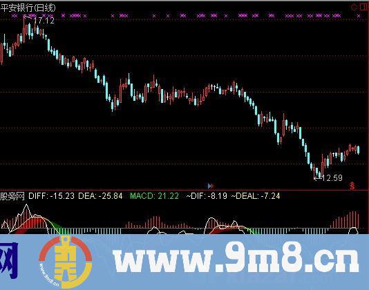 MACD加辅助指标 (源码)
