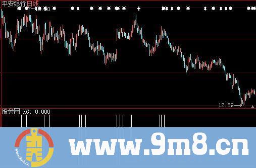 大智慧五线之上选股指标公式