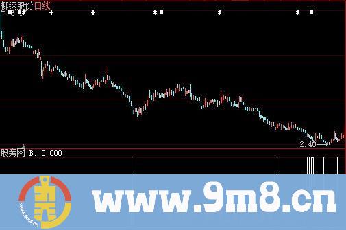 大智慧五洲激荡选股指标公式